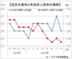 ８月有効求人倍率は１．２３倍と再び低下、新規求人軒並み減