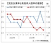 ８月有効求人倍率は１．２３倍と再び低下、新規求人軒並み減