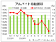 ９月の全国バイト時給は１３３４円　４カ月ぶりダウン、　ディップ