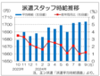 ９月３大都市圏の派遣時給は１７０４円　３カ月連続で最高更新、エン・ジャパン