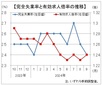 ９月有効求人倍率は１．２４倍、新規求人減は続く