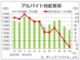 １０月の全国バイト時給は１３１５円　２カ月連続ダウン、　ディップ