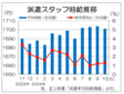 １０月３大都市圏の派遣時給は１７０１円　４カ月ぶりに