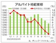 １１月の全国バイト時給は１２９１円　３カ月連続ダウン、ディップ