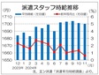 １１月３大都市圏の派遣時給は１７００円　２カ月連続の微減、エン・ジャパン