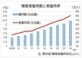 企業の障害者実雇用率２．４１％に上昇も　達成企業は半数以下、２４年厚労省調査