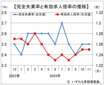 １１月有効求人倍率は横ばいの１．２５倍