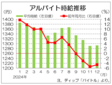 昨年１２月の全国バイト時給は１２９３円　４カ月ぶりダウン止まる、ディップ